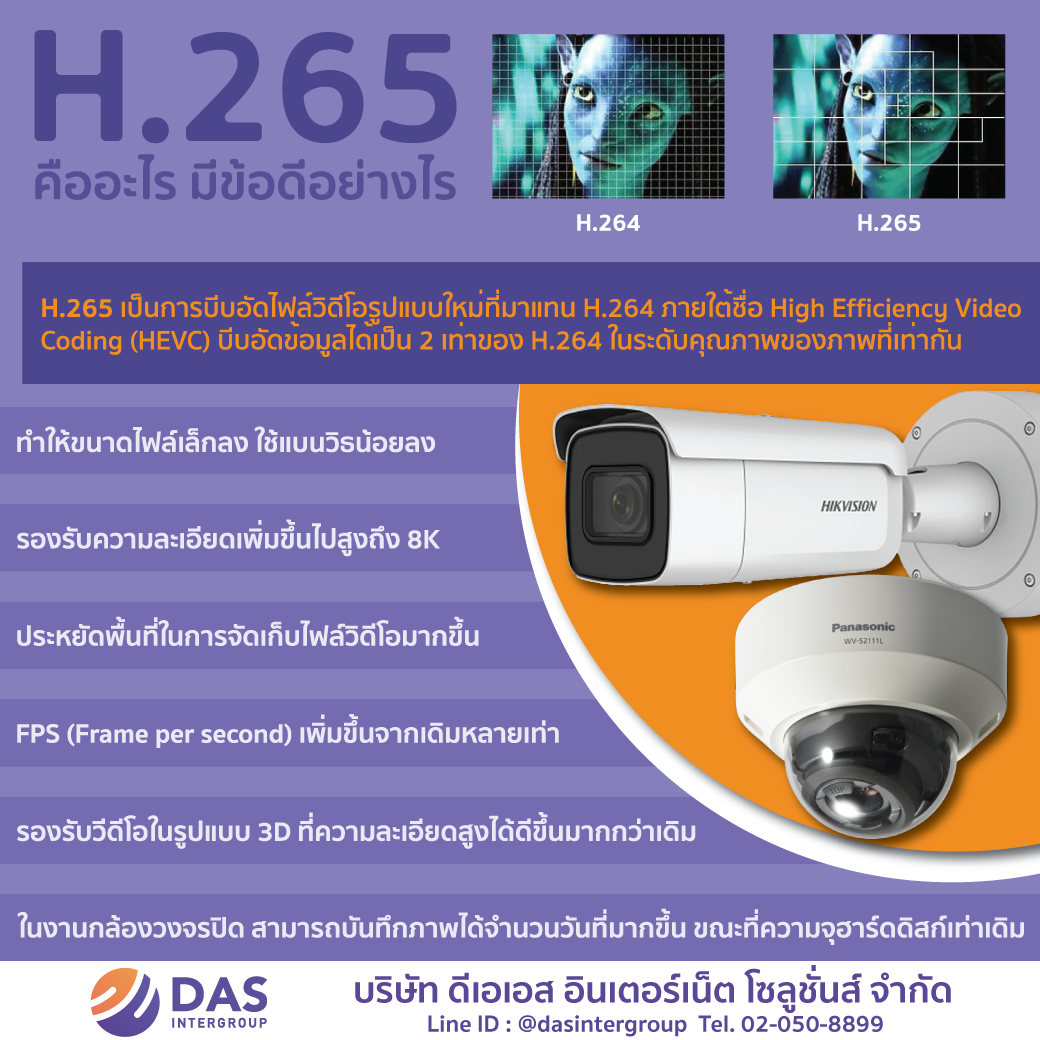 กล้องวงจรปิด CCTV กับ เทคโนโลยี H.265