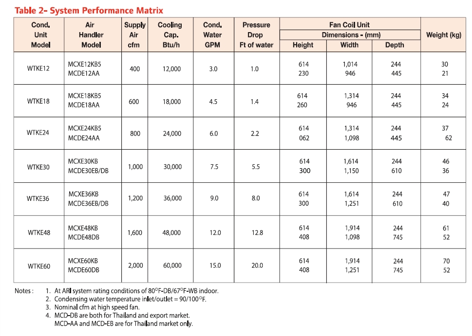 Trane WTK R32 Series Spec2