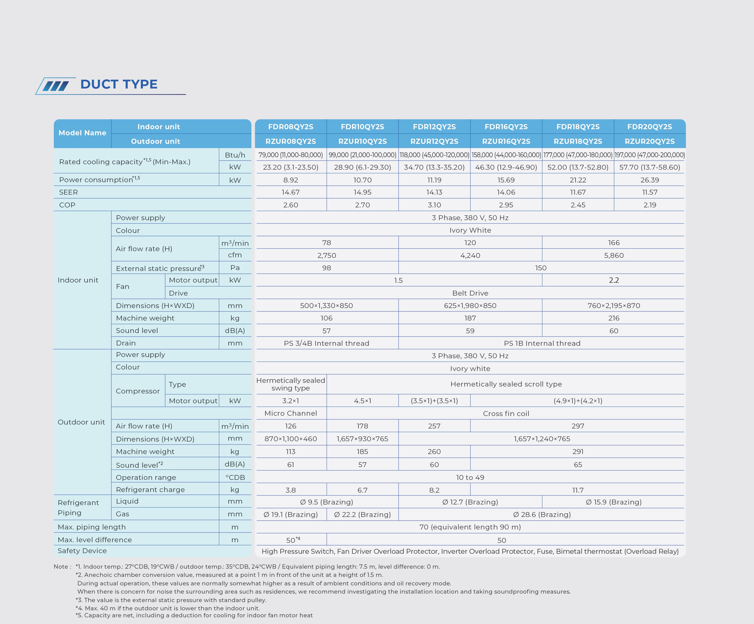 Daikin FDR_QY Duct Series Spec